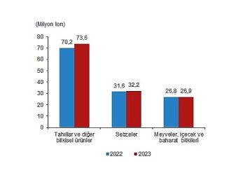 Bitkisel üretimin bir evvelki yıla nazaran artacağı iddia edildi