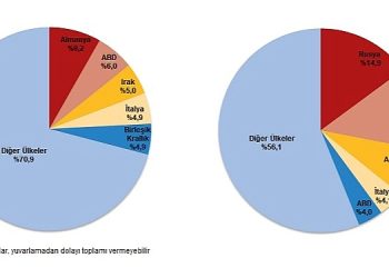 Nisan ayında genel ticaret sistemine nazaran ihracat %17,1, ithalat %4,8 azaldı