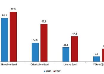 Ulusal Eğitim İstatistikleri, 2022