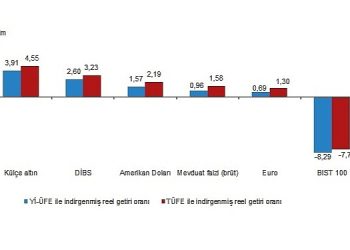 Aylık en yüksek gerçek getiri külçe altında oldu
