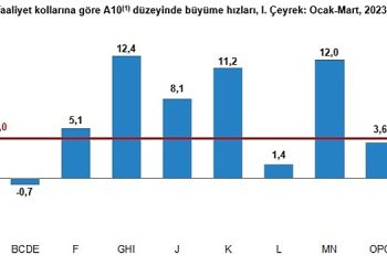 Gayrisafi Yurt İçi Hasıla (GSYH) 2023 yılı birinci çeyreğinde %4,0 arttı