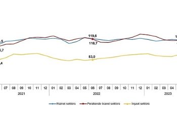 İnanç endeksi hizmet ve perakende ticaret bölümlerinde yükselirken inşaat kesiminde düştü