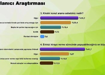 Kiralık konut talebi birinci sefer satılık konut talebini geçti