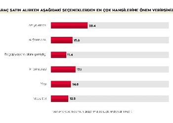 Kurban bayramında yola çıkacaklar kendi araçlarını kullanmayı tercih ediyor