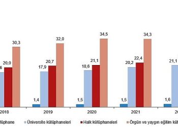 Kütüphane sayısı %43,4 arttı