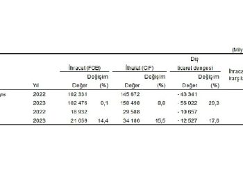 Mayıs ayında genel ticaret sistemine nazaran ihracat %14,4, ithalat %15,5 arttı