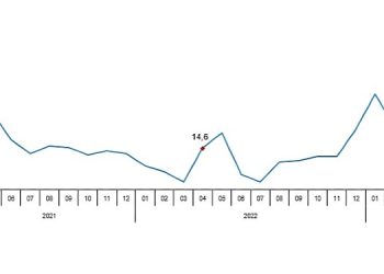 Perakende satış hacmi yıllık %27,5 arttı