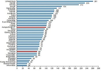 SGP’ye nazaran kişi başına gayrisafi yurt içi hasıla endeks pahası 69 oldu