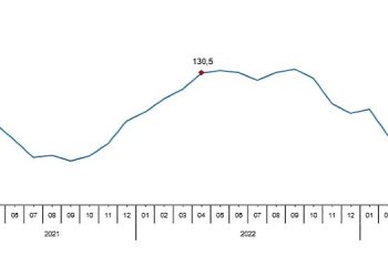 Toplam ciro yıllık %56,2 arttı
