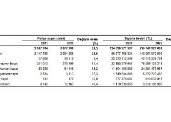 Devlet dayanaklı tarım sigortalarında toplam sigorta bedeli %138,1 arttı