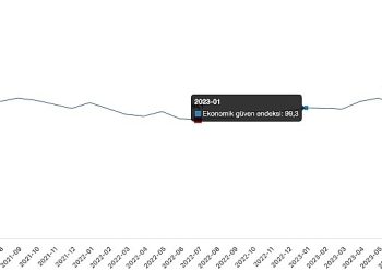 Ekonomik itimat endeksi 99,3 oldu