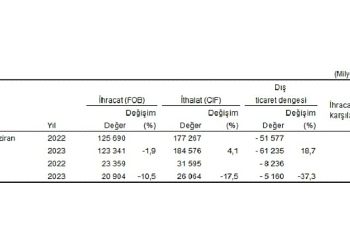 Haziran ayında genel ticaret sistemine nazaran ihracat yüzde 10,5, ithalat yüzde 17,5 azaldı