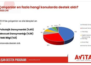 Ruhsal danışmanlık artış gösterdi