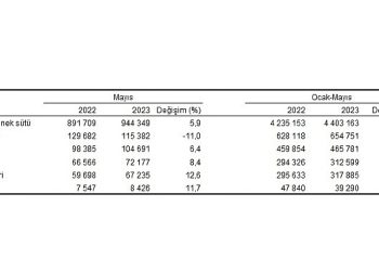 Ticari süt işletmelerince 944 bin 349 ton inek sütü toplandı