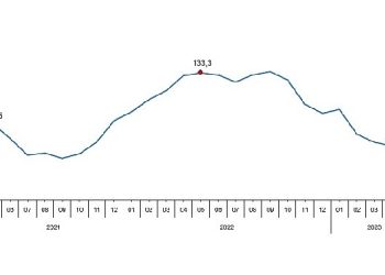 Toplam ciro yıllık yüzde 52,7 arttı