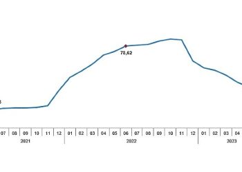 Tüketici fiyat endeksi (TÜFE) yıllık %38,21, aylık %3,92 oldu