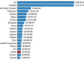 Türkiye, nüfus büyüklüğüne nazaran sıralamada 194 ülke ortasında 18. sırada yer aldı