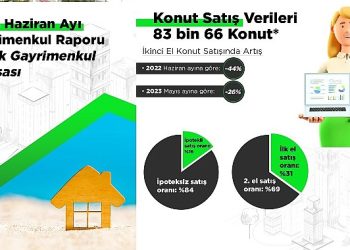 Yazlık piyasasının nabzı tutuldu: 100 bireyden 15’i, yatırım gayeli yazlık almak istiyor
