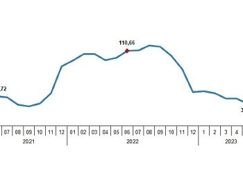 Yurt Dışı Üretici Fiyat Endeksi (YD-ÜFE) yıllık yüzde 39,92, aylık yüzde 15,62 arttı