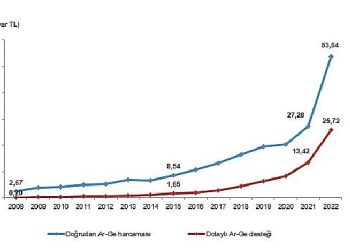 Merkezi idare bütçesinden Ar-Ge harcaması 2022 yılında 53 milyar 844 milyon TL oldu