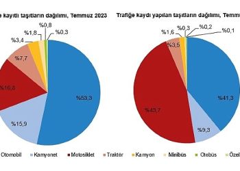 Temmuz ayında 232 bin 253 adet taşıtın trafiğe kaydı yapıldı
