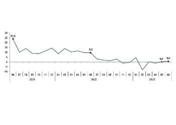 TÜİK: Sanayi üretimi yıllık %0,6 arttı