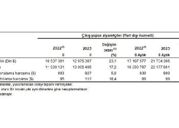 Turizm geliri geçen yılın birebir çeyreğine nazaran yüzde 23,1 arttı
