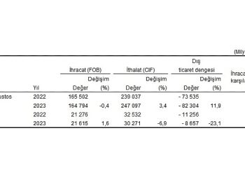 Ağustos ayında genel ticaret sistemine nazaran ihracat yüzde 1,6 arttı, ithalat yüzde 6,9 azaldı