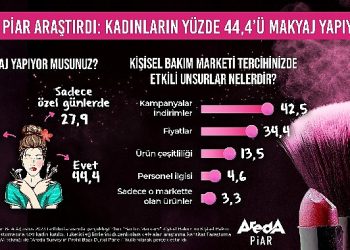Bayanların Yüzde 44,4’ü Tertipli Olarak Makyaj Yapıyor