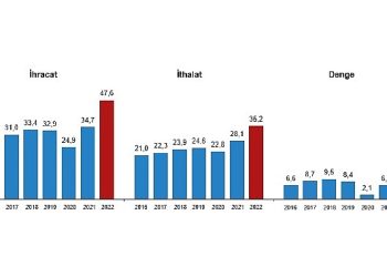 Hizmet ihracatı 2022 yılında 47,6 milyar dolar, ithalat ise 35,2 milyar dolar olarak gerçekleşti