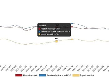 İtimat endeksi hizmet kesiminde yüzde 2,0 azaldı, perakende ticaret bölümünde yüzde 3,0 arttı, inşaat dalında yüzde 1,0 arttı