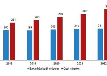 Müze sayısı 2022 yılında yüzde 6,4 arttı