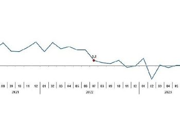 Sanayi üretimi yıllık yüzde 7,4 arttı