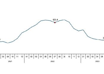 Toplam ciro yıllık yüzde 77,0 arttı
