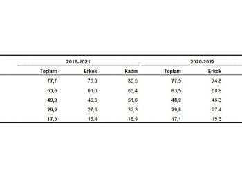 Türkiye’de doğuşta beklenen ömür mühleti 77,5 yıl oldu