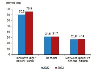 Bitkisel Üretim 2.Tahmini, 2023