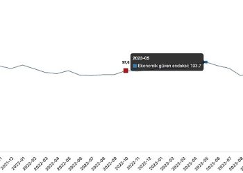 Ekonomik inanç endeksi 96,5 oldu