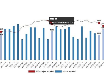İhracat ünite bedel endeksi yüzde 1,8 azaldı