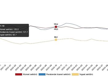 İtimat endeksi hizmet bölümünde yüzde 0,5 arttı, perakende ticaret dalında yüzde 3,3 azaldı, inşaat bölümünde yüzde 0,9 arttı