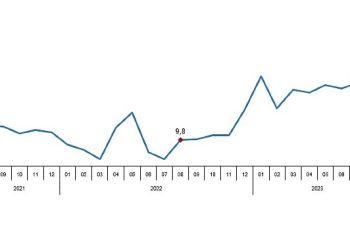Perakende satış hacmi yıllık yüzde 17,2 arttı