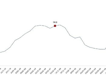 Toplam ciro yıllık yüzde 69,0 arttı