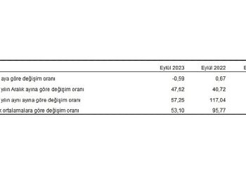 Yurt Dışı Üretici Fiyat Endeksi (YD-ÜFE) yıllık yüzde 57,25 arttı, aylık yüzde 0,59 azaldı