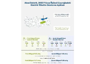 Aksa Çoruh ve Aksa Fırat Elektrik, hizmet bölgelerindeki elektrik tüketim oranlarını açıkladı: