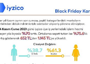Black Friday’in alışveriş karnesi bu yıl da iyzico’dan