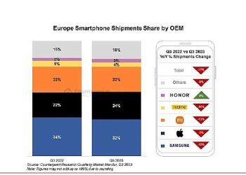 HONOR,  AKILLI TELEFON PAZARINDA BÜYÜYEN TEK MARKA OLDU!  