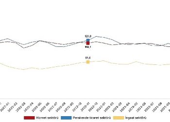 İnanç endeksi hizmet bölümünde yüzde 2,4 azaldı, perakende ticaret bölümünde yüzde 1,9 azaldı, inşaat dalında yüzde 2,2 arttı