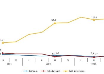 İstihdam endeksi yıllık yüzde 3,9 arttı