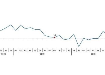 Sanayi üretimi yıllık yüzde 4,0 arttı