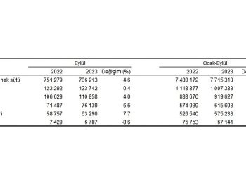Ticari süt işletmelerince 786 bin 213 ton inek sütü toplandı