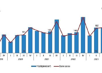 Yapı ruhsatı verilen yapıların yüzölçümü yüzde 21,7 arttı